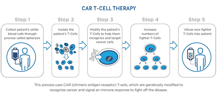 CAR TCell Therapy CBCI Colorado Blood Cancer Institute